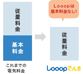 電力会社Looop