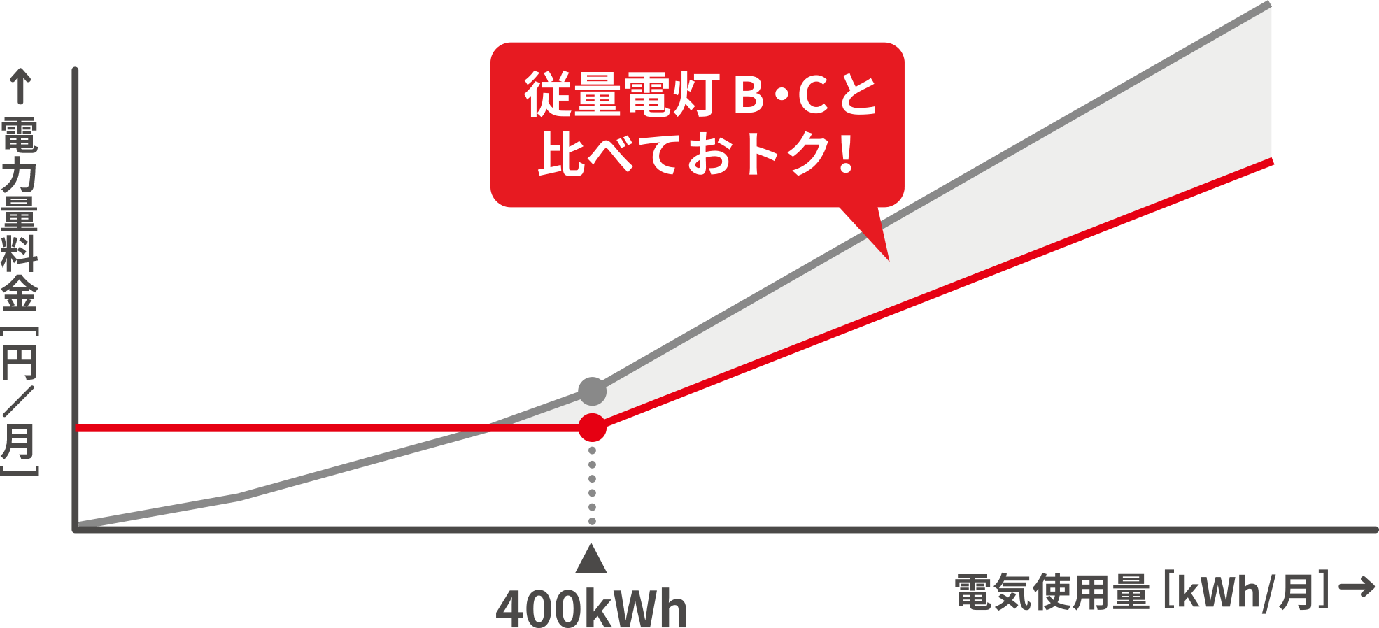 TEPCO中部エリア比較